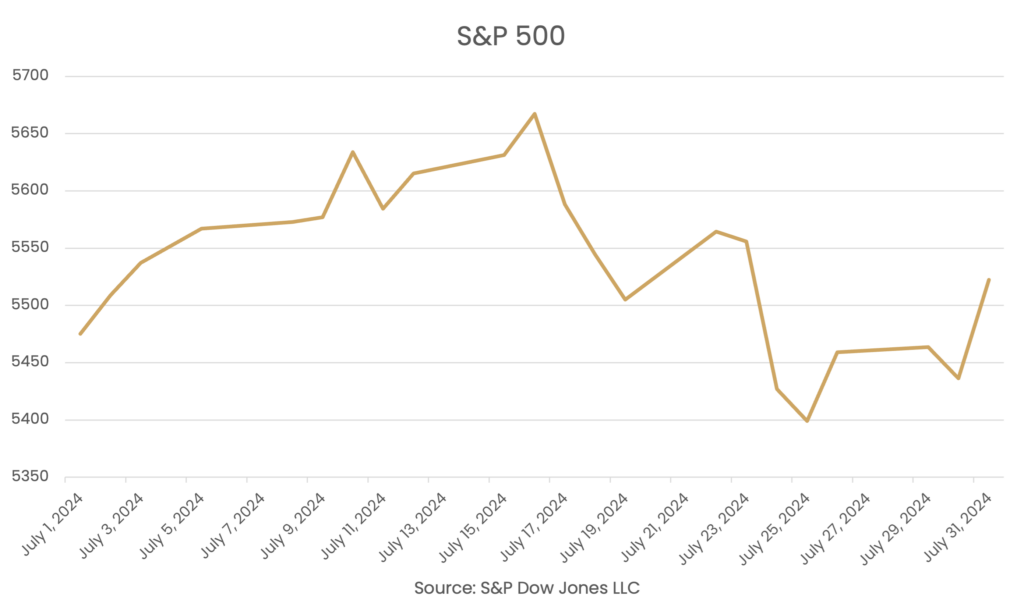 Chart of the S&P 500 in July 2024 shows the index increasing until mid-month, before falling dramatically, then recovering its losses and ending the month slightly higher.