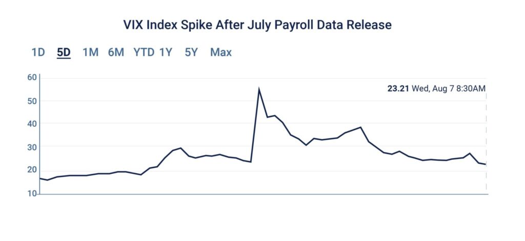 A 5-day chart of the VIX volatility index shows a spike after July Payroll data was released.