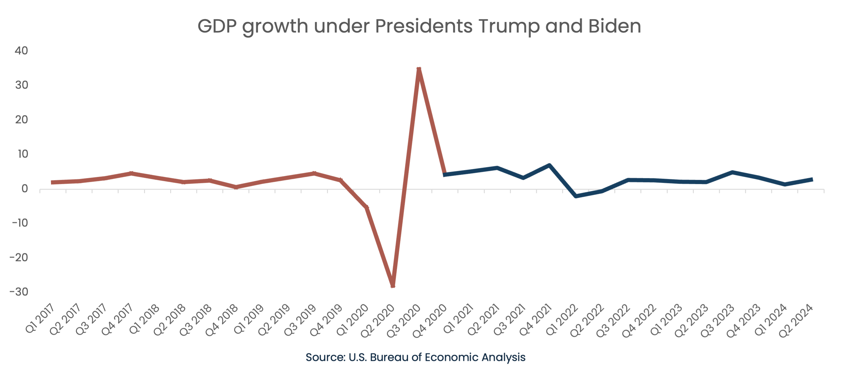 A chart shows U.S. GDP under Presidents Trump and Biden.