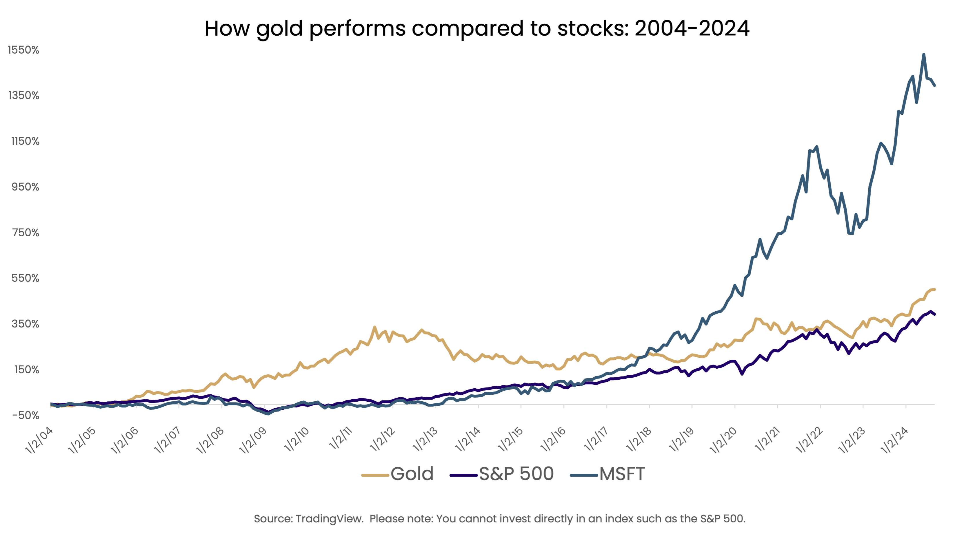 A chart shows the performance of gold versus the S&P 500 and Microsoft over a 20-year period. The chart is calculated in terms of price change from initial investment. Microsoft far outperforms both gold and the S&P 500 during this period.