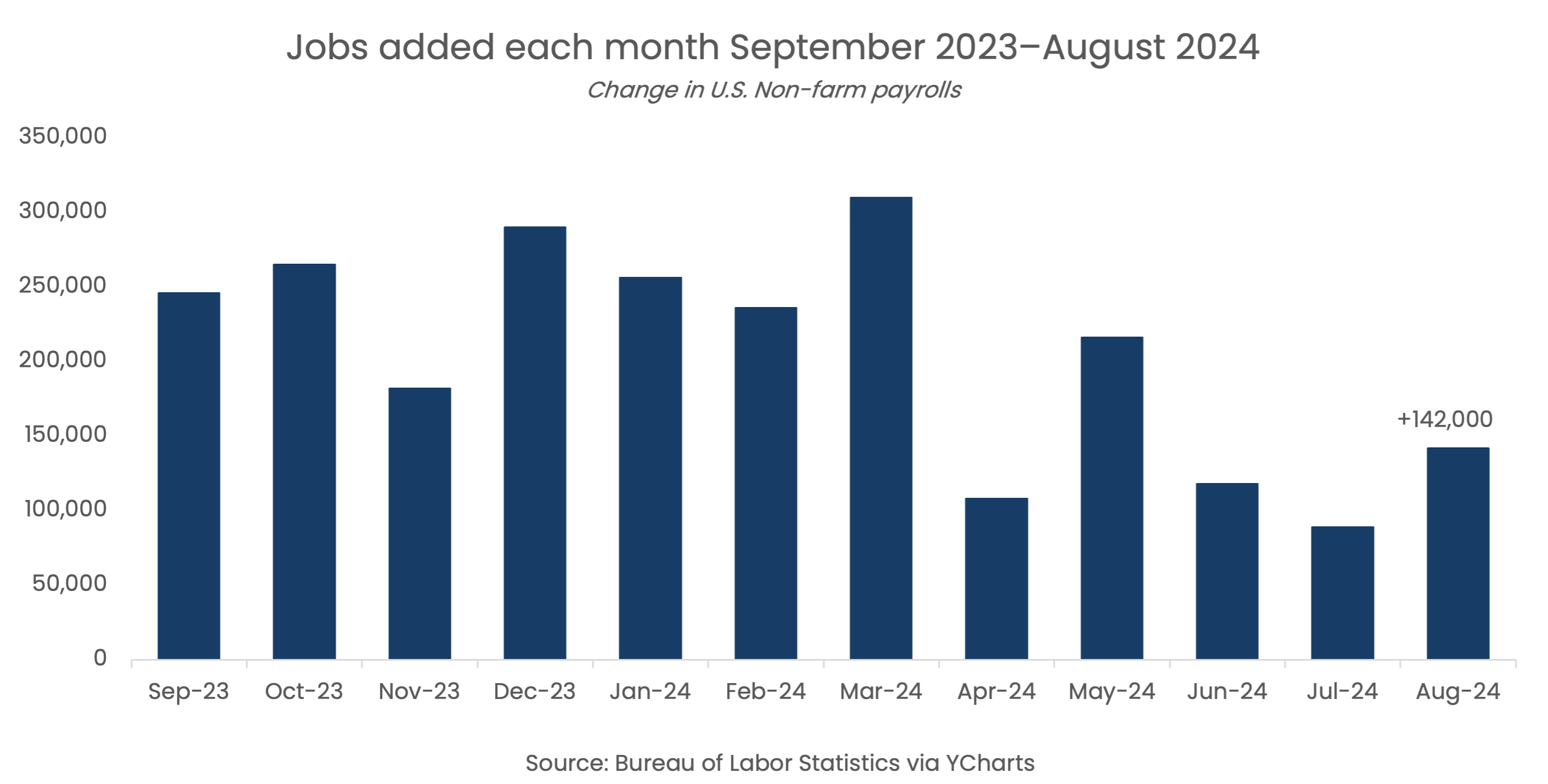 Chart showing the number of jobs added each month between September 2023 and August 2024.