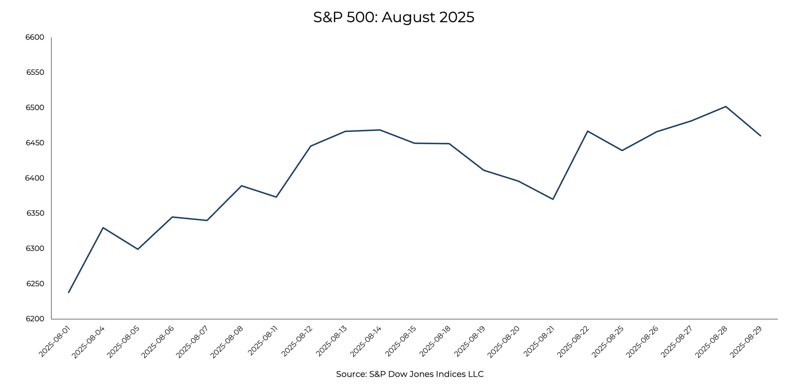 A blue line charts the S&P 500 in August 2025; stocks end the month higher.