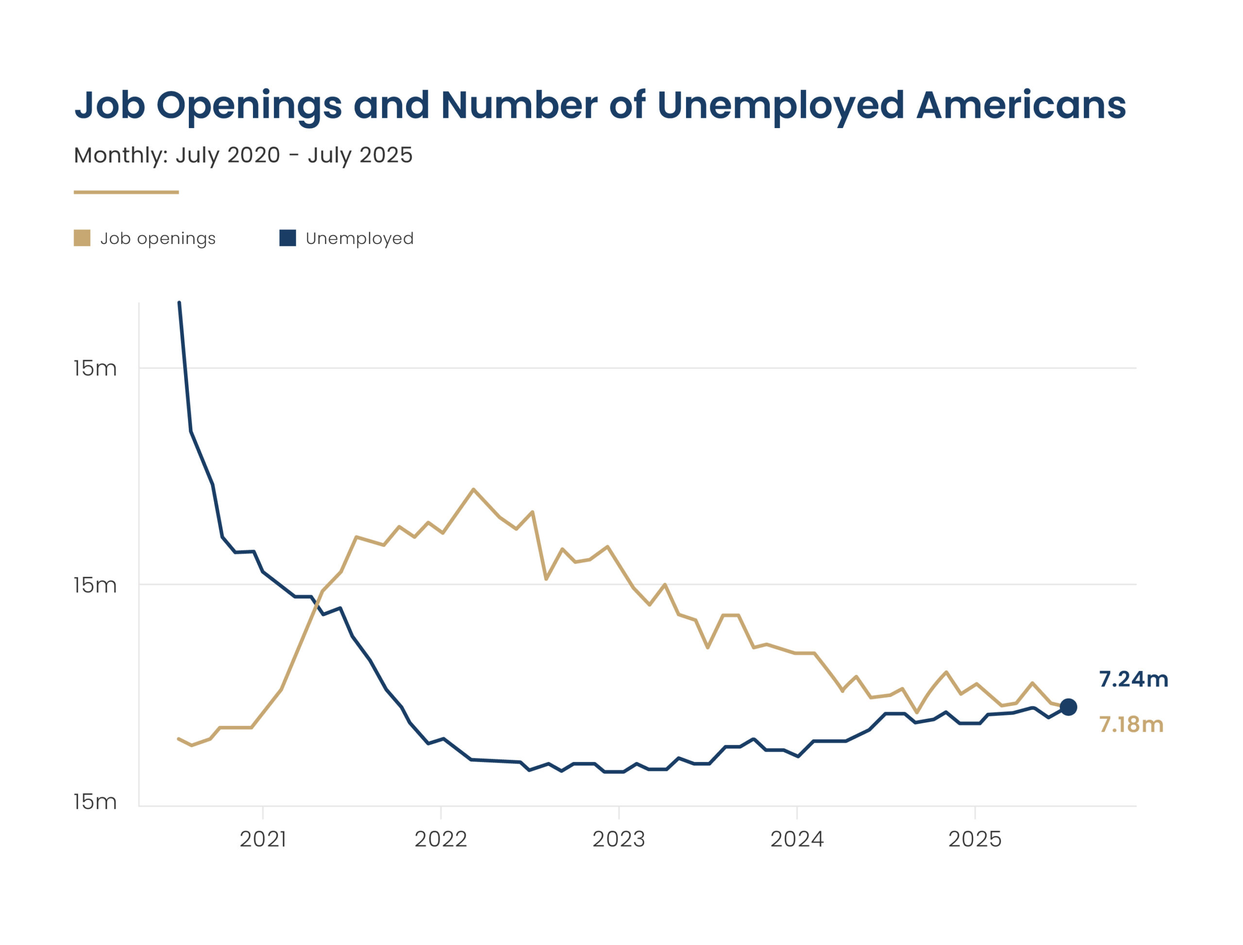 Chart with two lines -- the blue line represents job openings and falls before recovering slightly. The yellow line represents unemployed Americans, it rises, then begins to fall. At the end of the chart, the yellow line falls below the blue line, indicating that there are not enough job openings for all of the people looking for work.