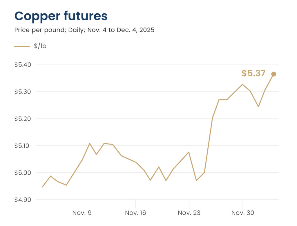 Copper futures graph, showing data from November 4 - December 4 2025. Price per lb on Y axis, date on X axis. Source: Axios